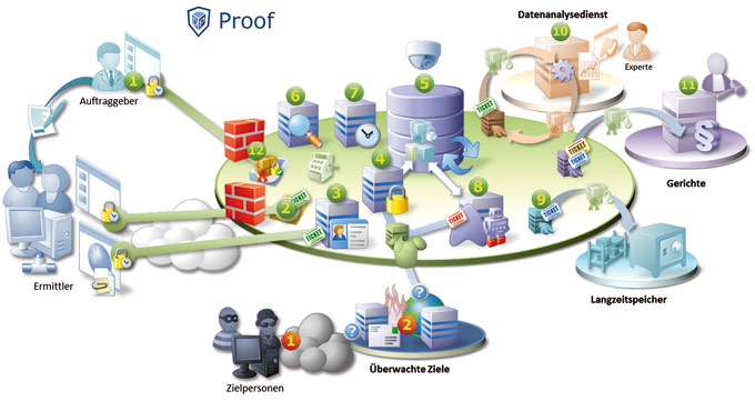 DP Proof - sichere Ermittlungsplattform
