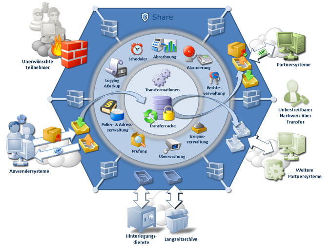 DP Share - sichere Datenaustausch Technologie